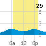 Freeport tide chart for Monday, August 25, 2025