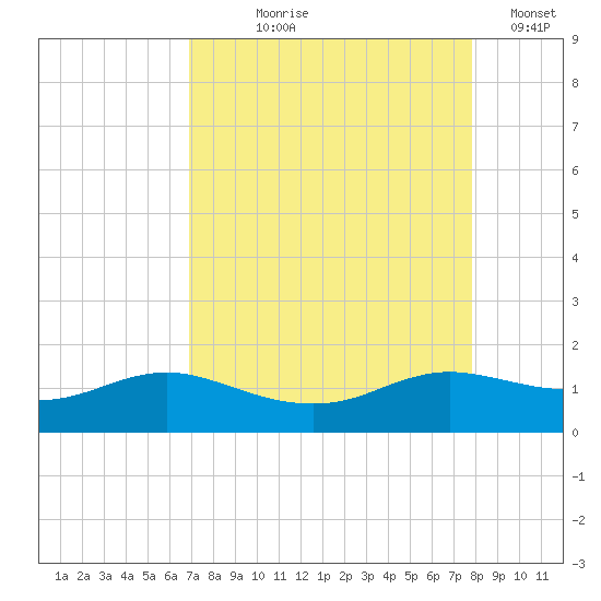 Freeport tide chart for Tuesday, August 26, 2025