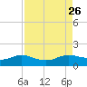 Freeport tide chart for Tuesday, August 26, 2025