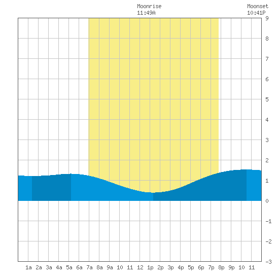 Freeport tide chart for Thursday, August 28, 2025