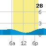 Freeport tide chart for Thursday, August 28, 2025