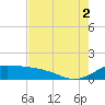 Freeport tide chart for Saturday, August 2, 2025