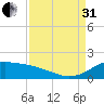 Freeport tide chart for Sunday, August 31, 2025