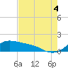 Freeport tide chart for Monday, August 4, 2025