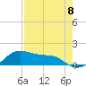 Freeport tide chart for Friday, August 8, 2025