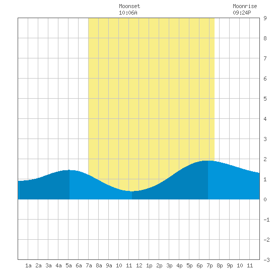 Freeport tide chart for Wednesday, September 10, 2025