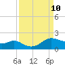 Freeport tide chart for Wednesday, September 10, 2025