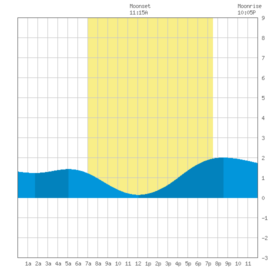 Freeport tide chart for Thursday, September 11, 2025