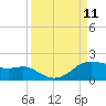 Freeport tide chart for Thursday, September 11, 2025