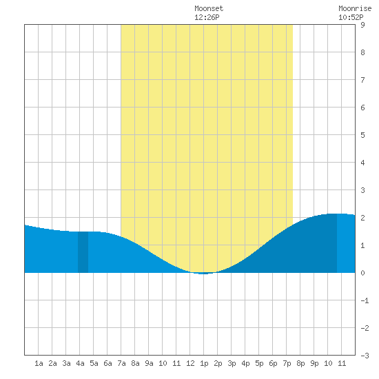 Freeport tide chart for Friday, September 12, 2025