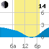 Freeport tide chart for Sunday, September 14, 2025
