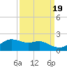 Freeport tide chart for Friday, September 19, 2025