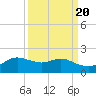 Freeport tide chart for Saturday, September 20, 2025