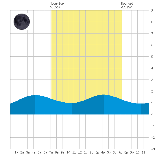 Freeport tide chart for Sunday, September 21, 2025