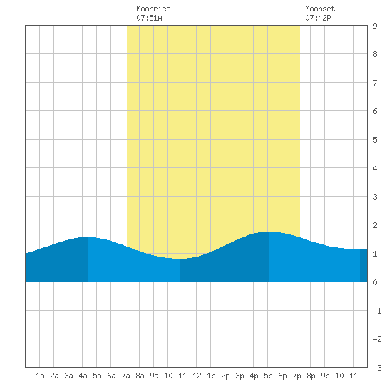 Freeport tide chart for Monday, September 22, 2025