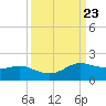 Freeport tide chart for Tuesday, September 23, 2025