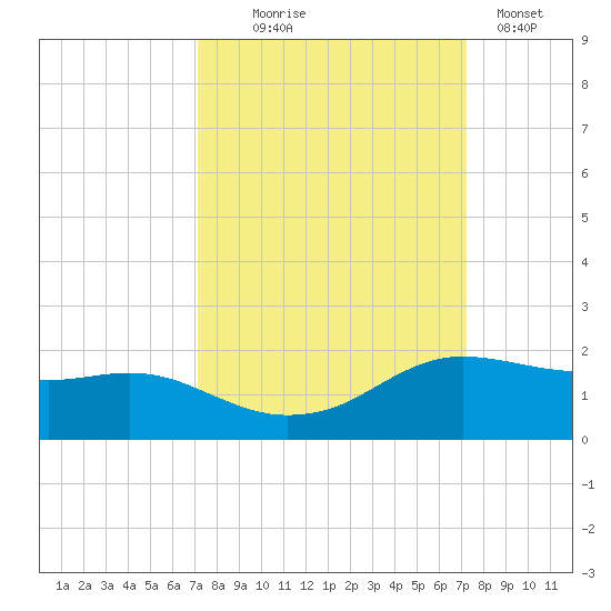 Freeport tide chart for Wednesday, September 24, 2025