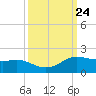 Freeport tide chart for Wednesday, September 24, 2025
