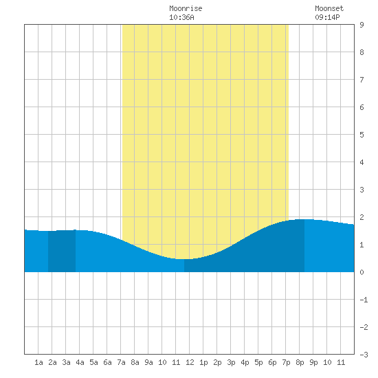 Freeport tide chart for Thursday, September 25, 2025