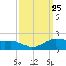Freeport tide chart for Thursday, September 25, 2025