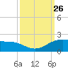 Freeport tide chart for Friday, September 26, 2025