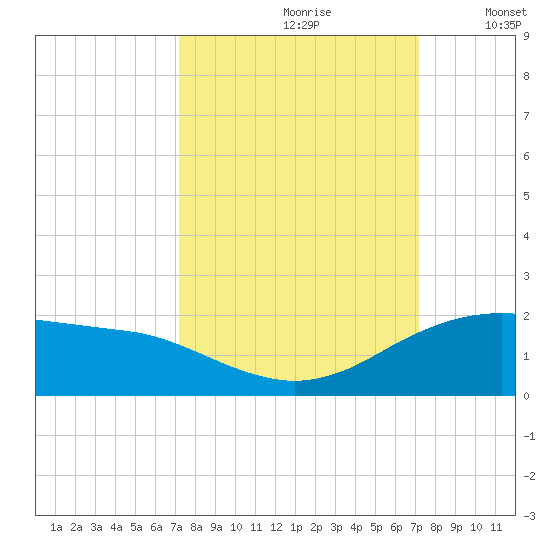 Freeport tide chart for Saturday, September 27, 2025