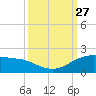 Freeport tide chart for Saturday, September 27, 2025