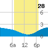 Freeport tide chart for Sunday, September 28, 2025