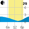 Freeport tide chart for Monday, September 29, 2025