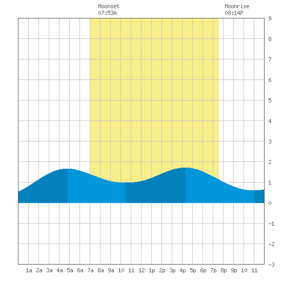 Freeport tide chart for Monday, September 8, 2025