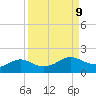 Freeport tide chart for Tuesday, September 9, 2025