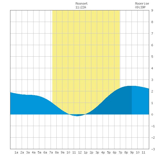 Freeport tide chart for Friday, October 10, 2025