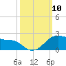 Freeport tide chart for Friday, October 10, 2025