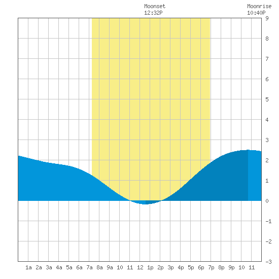 Freeport tide chart for Saturday, October 11, 2025