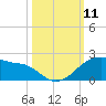 Freeport tide chart for Saturday, October 11, 2025