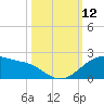 Freeport tide chart for Sunday, October 12, 2025