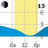 Freeport tide chart for Monday, October 13, 2025
