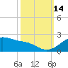 Freeport tide chart for Tuesday, October 14, 2025