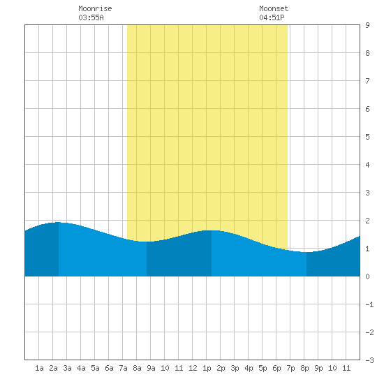 Freeport tide chart for Friday, October 17, 2025