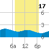 Freeport tide chart for Friday, October 17, 2025