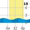 Freeport tide chart for Saturday, October 18, 2025
