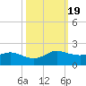 Freeport tide chart for Sunday, October 19, 2025