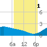 Freeport tide chart for Wednesday, October 1, 2025