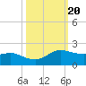 Freeport tide chart for Monday, October 20, 2025