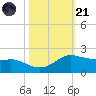 Freeport tide chart for Tuesday, October 21, 2025