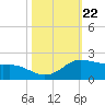 Freeport tide chart for Wednesday, October 22, 2025