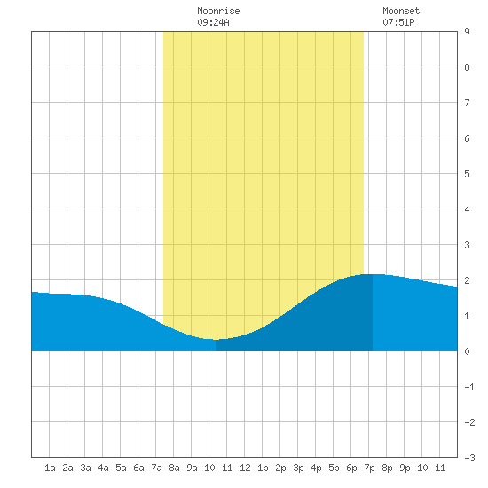 Freeport tide chart for Thursday, October 23, 2025