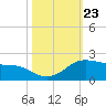 Freeport tide chart for Thursday, October 23, 2025