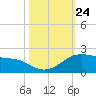Freeport tide chart for Friday, October 24, 2025