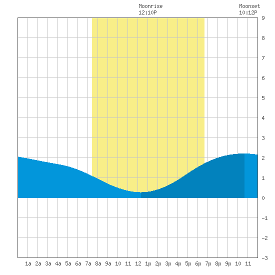 Freeport tide chart for Sunday, October 26, 2025